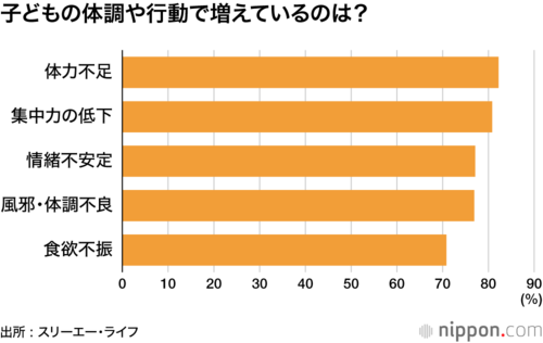 子どもの体調や行動で増えているのは？