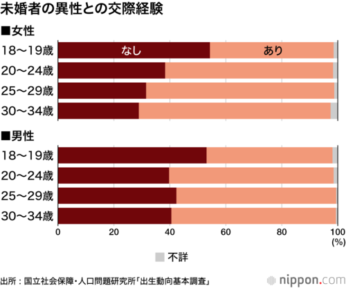 未婚者の異性との交際経験