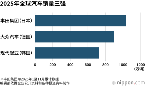 2025年全球汽车销量三强