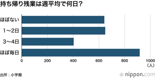 持ち帰り残業は週平均で何日?