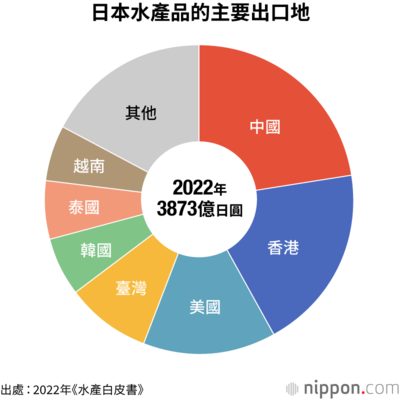 日本水產品的主要出口地