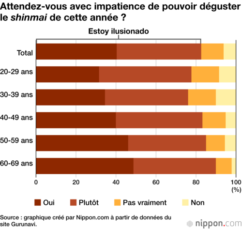 Attendez-vous avec impatience de pouvoir déguster le shinmai de cette année ?