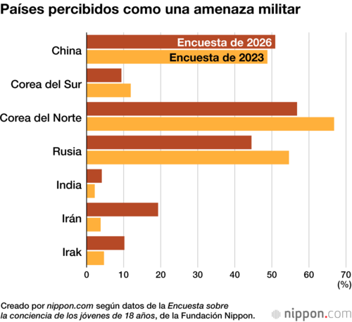 Países percibidos como una amenaza militar