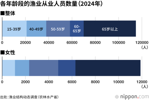 各年龄段的渔业从业人员数量(2024年)
