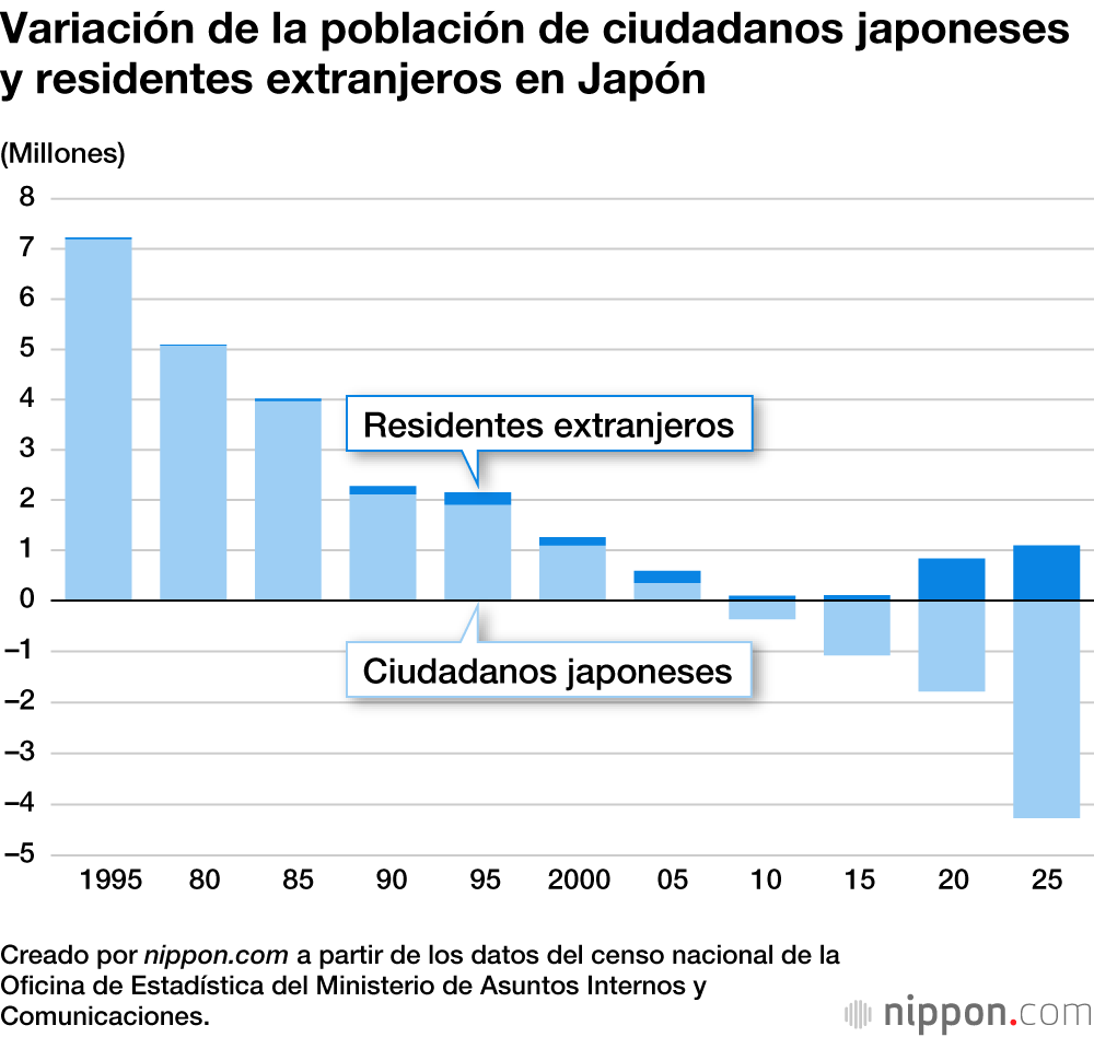 Variación de la población de ciudadanos japoneses y residentes extranjeros en Japón