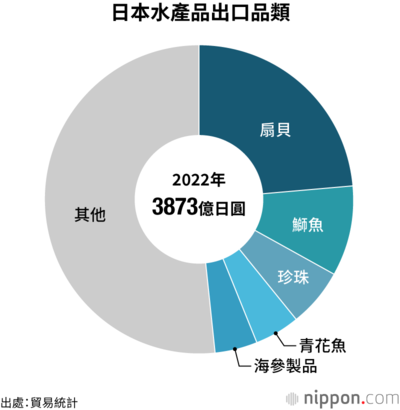 日本水產品出口品類