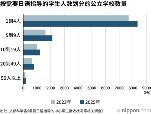 按需要日语指导的学生人数划分的公立学校数量