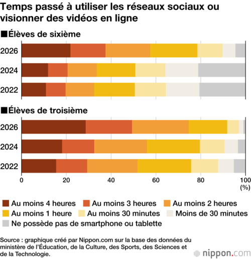 Temps passé à utiliser les réseaux sociaux ou visionner des vidéos en ligne