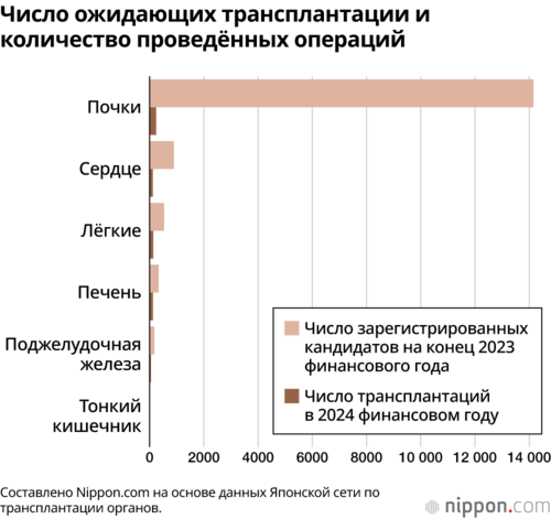 Число ожидающих трансплантации и количество проведённых операций