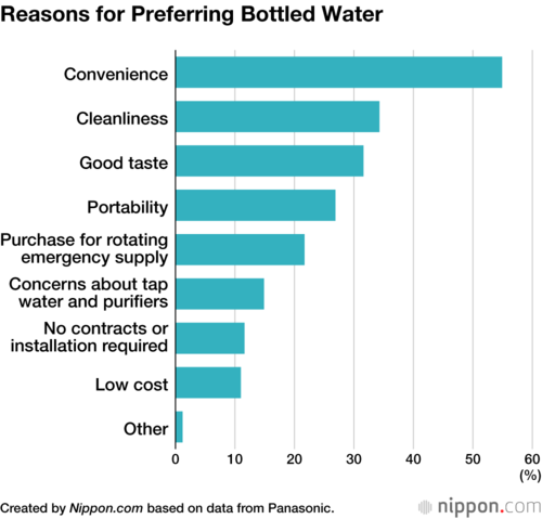 Reasons for Preferring Bottled Water