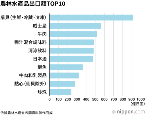 農林水產品出口額TOP10