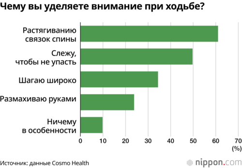 Чему вы уделяете внимание при ходьбе?