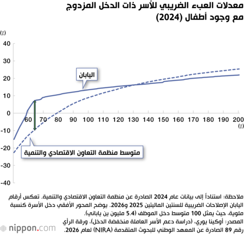 معدلات العبء الضريبي للأسر ذات الدخل المزدوج مع وجود أطفال (2024)