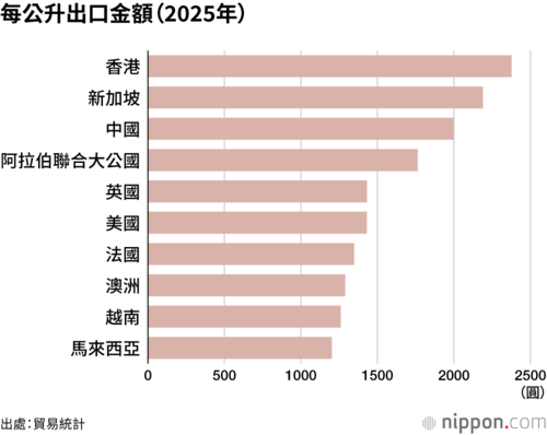 每公升出口金額(2025年)