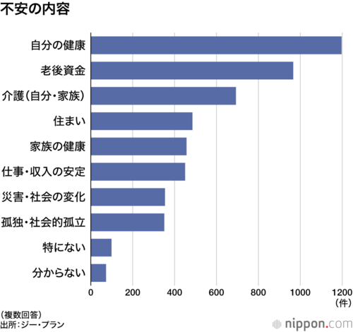 不安の内容