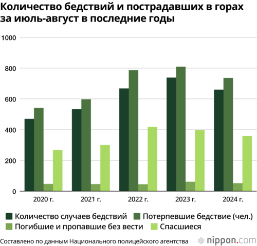 Количество бедствий и пострадавших в горах за июль-август в последние годы