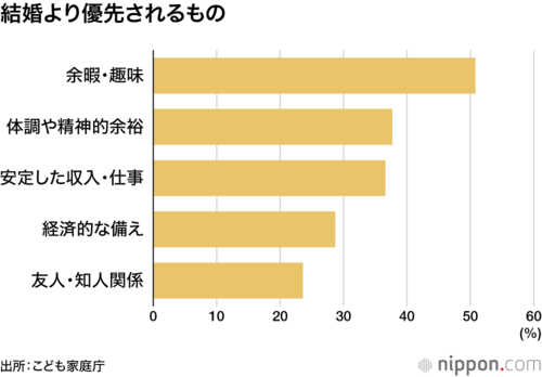 結婚より優先されるもの