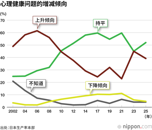 心理健康问题的增减倾向
