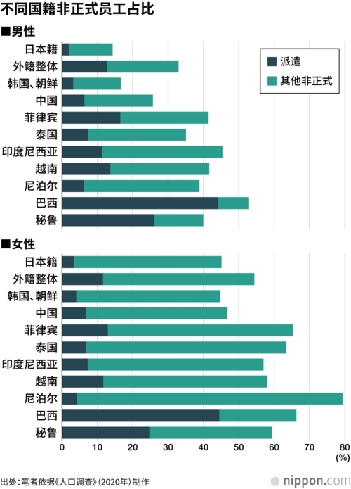 不同国籍非正式员工占比