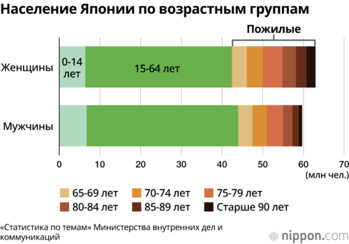 Население Японии по возрастным группам