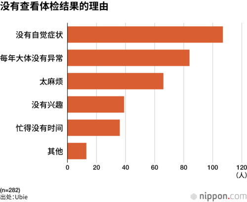 没有查看体检结果的理由