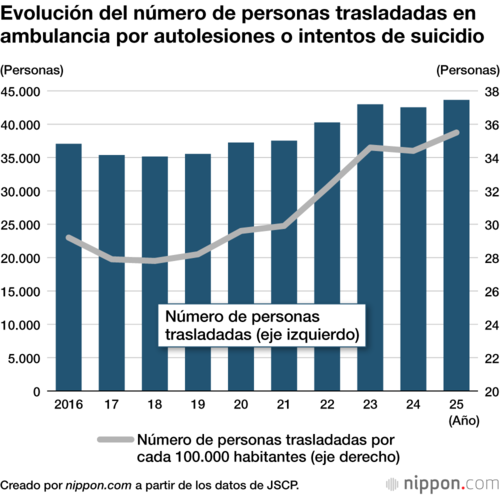 Evolución del número de personas trasladadas en ambulancia por autolesiones o intentos de suicidio