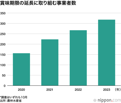 賞味期限の延長に取り組む事業者数
