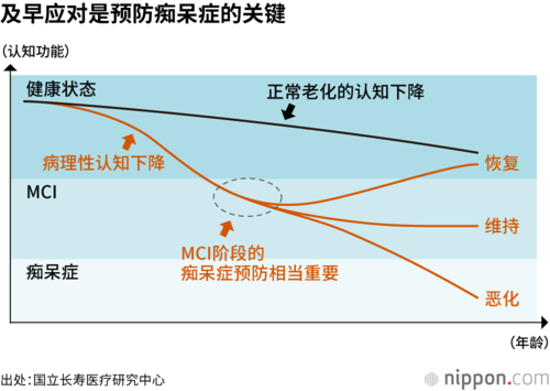 及早应对是预防痴呆症的关键