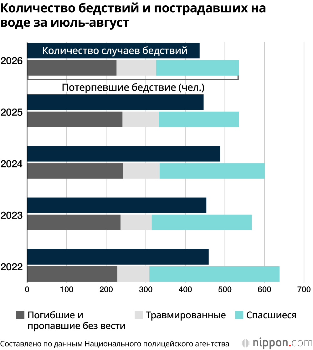 Количество бедствий и пострадавших на воде за июль-август