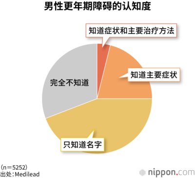男性更年期障碍的