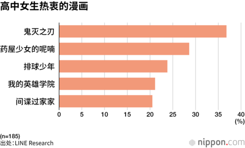 高中女生热衷的漫画
