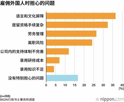 雇佣外国人时担心的问题