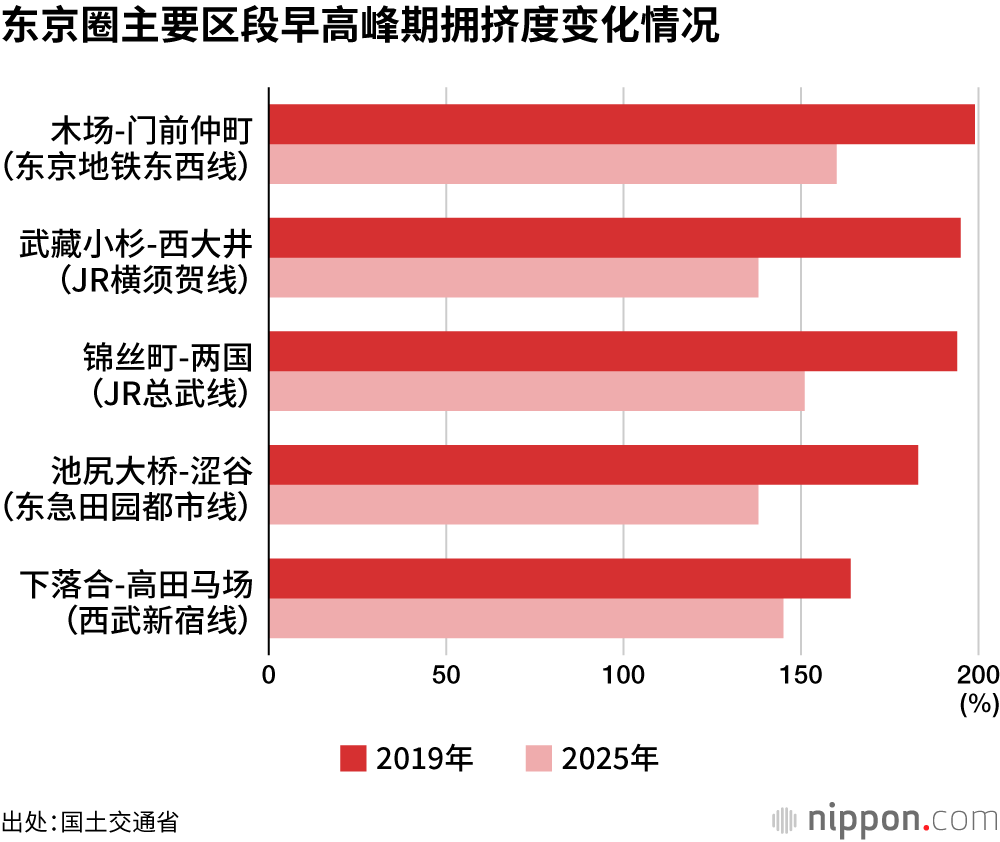 东京圈主要区段早高峰期拥挤度变化情况