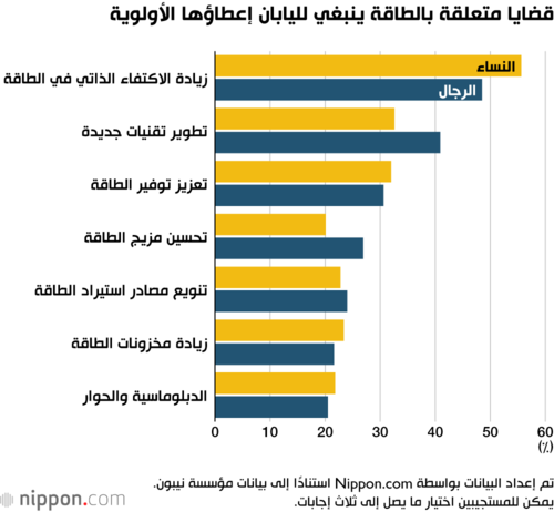 قضايا متعلقة بالطاقة ينبغي لليابان إعطاؤها الأولوية