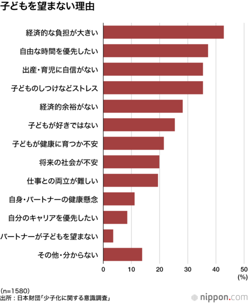 子どもを望まない理由