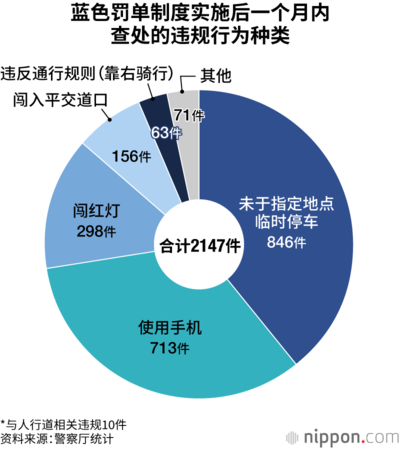 蓝色罚单制度实施后一个月内查处的违规行为种类