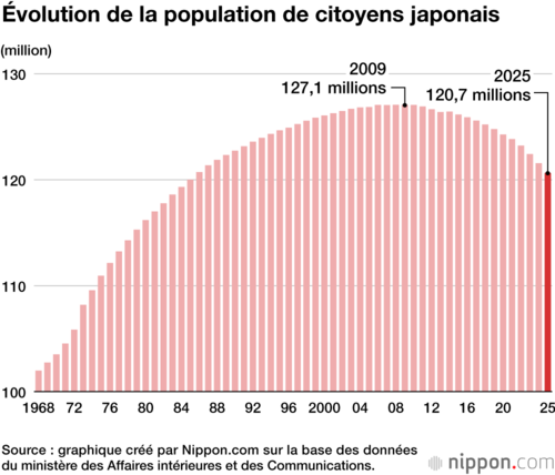 Évolution de la population de citoyens japonais