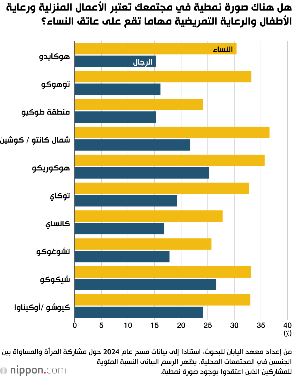هل هناك صورة نمطية في مجتمعك تعتبر الأعمال المنزلية ورعاية الأطفال والرعاية التمريضية مهاما تقع على عاتق النساء؟