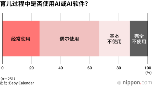 育儿过程中是否使用AI或AI软件？