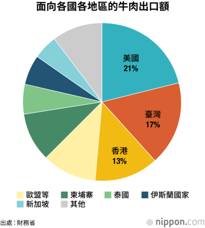 面向各國各地區的牛肉出口額