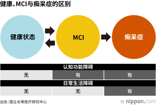 健康、MCI与痴呆症的区别