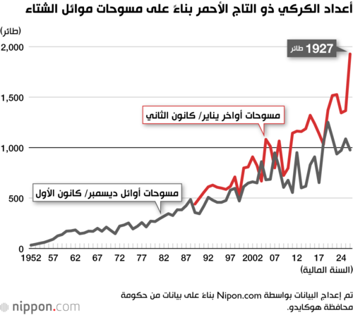 أعداد الكركي ذو التاج الأحمر بناءً على مسوحات موائل الشتاء