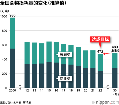 全国食物损耗量的变化(推算值)