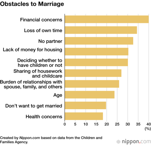 Obstacles to Marriage