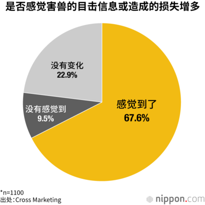 是否感觉害兽的目击信息或造成的损失增多