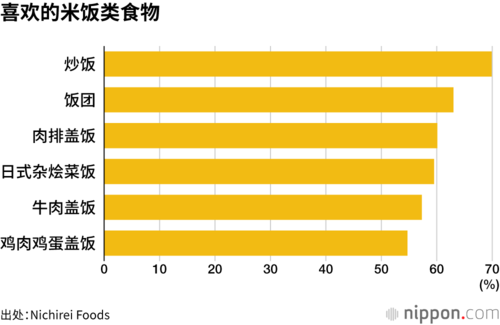 喜欢的米饭类食物