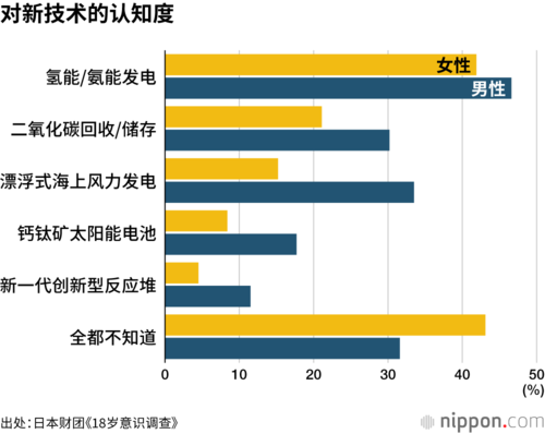 对新技术的认知度