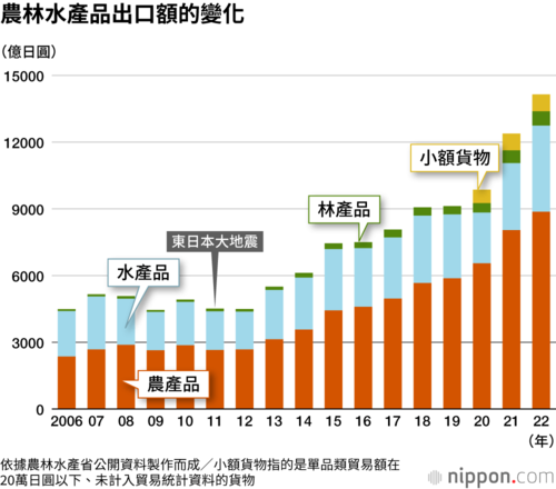 農林水產品出口額的變化