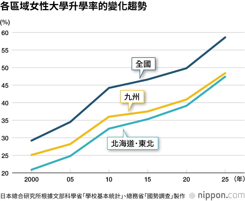 各區域女性大學升學率的變化趨勢