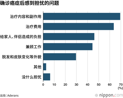 确诊癌症后感到担忧的问题